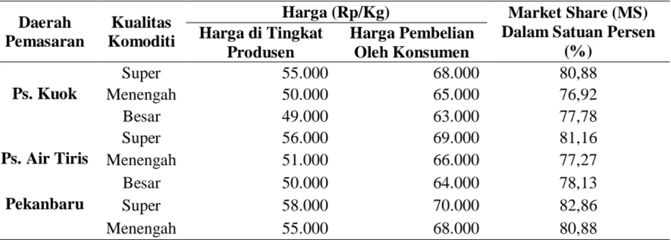 Tabel 2.  Market Share Ikan Salai Patin Untuk Daerah Pemasan Pasar Kuok, Pasar Air Tiris,  dan Pekanbaru Tahun 2013