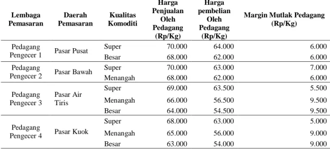 Tabel 5.  Margin  Mutlak  Pedagang  Pengecer  Pada  Setiap  Daerah  Pemasarn  Berdasarkan  Kualitas Komoditi Ikan Salai Patin Tahun 2013