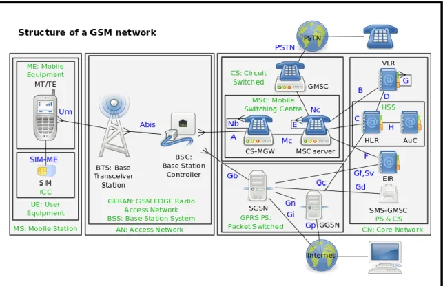 Gambar 2.2 Struktur Jaringan GSM 