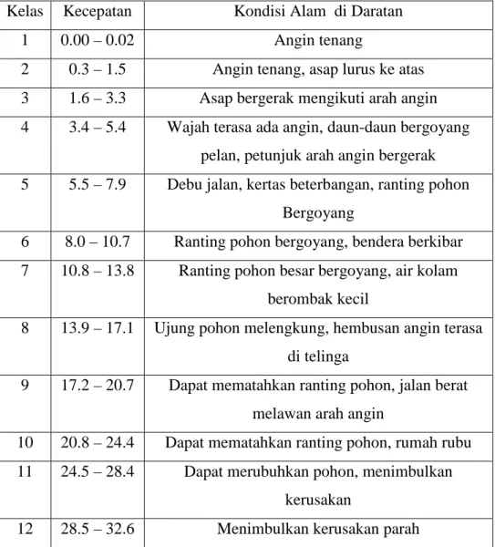 Tabel 2.1 Tingkatan kecepatan angin 10 meter di atas permukaan tanah  (Sumber: www.kincirangin.info) 