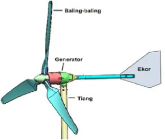 Gambar 2.10 Komponen turbin kecil (mit.ilearning.me) 