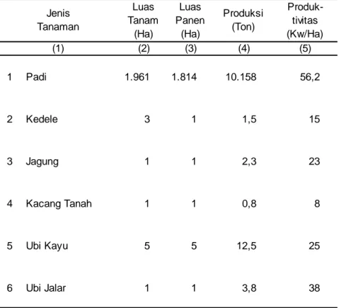 Tabel 4.e.3 Luas Tanam, Luas Panen, Produksi dan Produktivitas Tanaman  Hortikultura di Kecamatan Matangkuli Tahun 2010 / 2011 