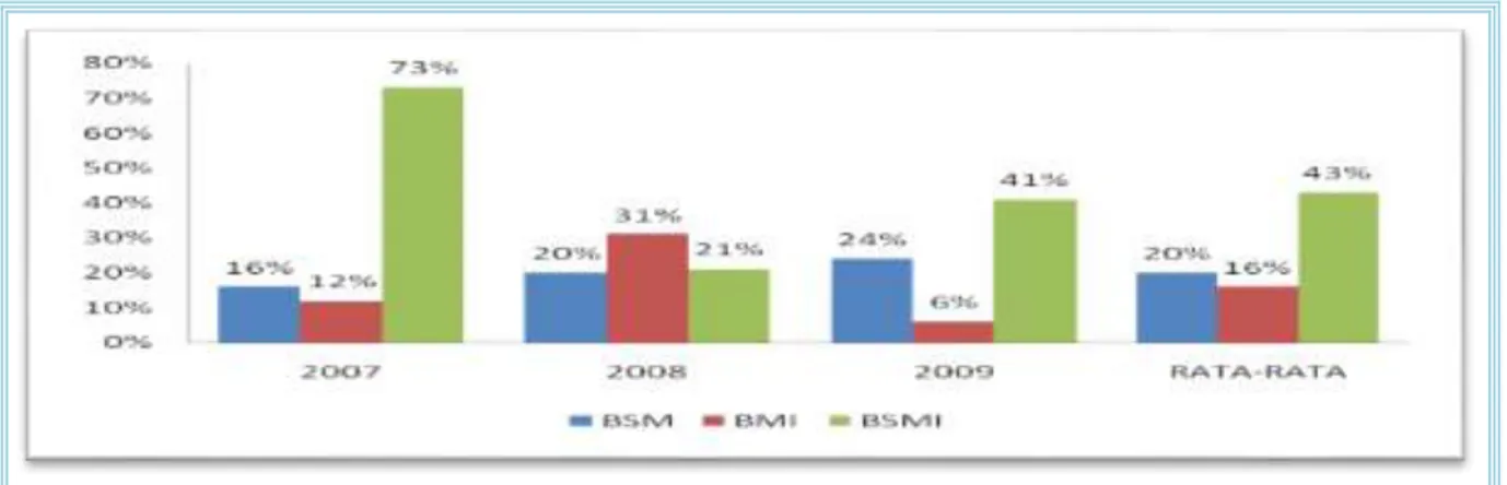 Grafik 3. Perbandingan NOM pada BSM dan BMI serta BSMI 