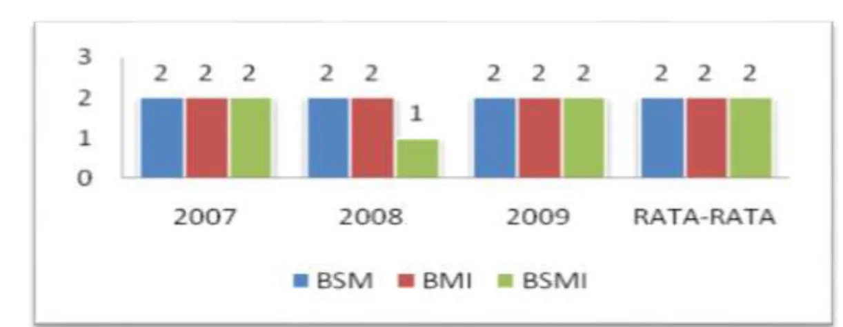 Grafik 5. Perbandingan Tingkat Kesehatan pada BSM, BMI, BSMI 