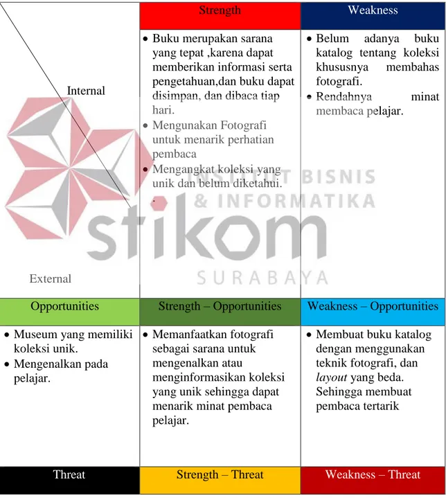 Tabel 4.1 SWOT Perancangan Buku Katalog Museum Kesehatan Surabaya                           