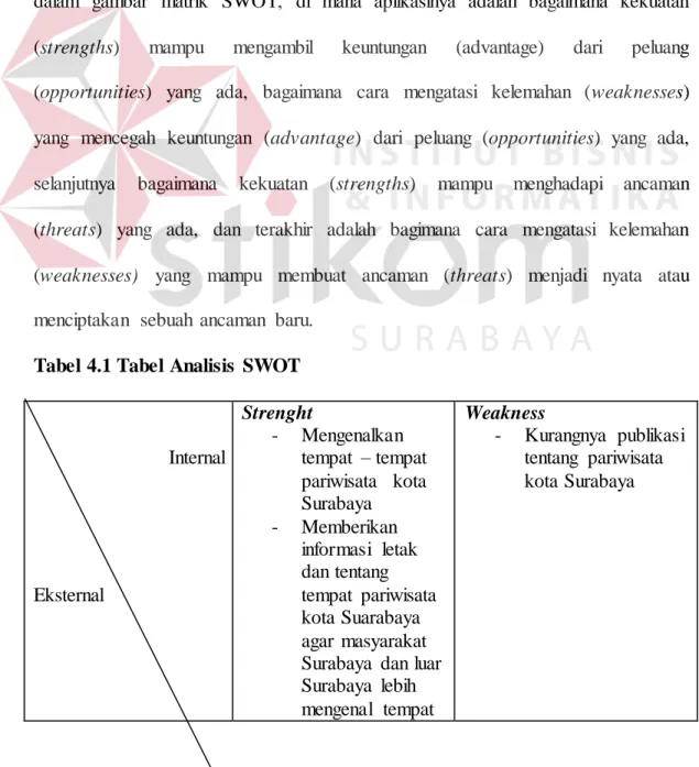 Tabel 4.1 Tabel Analisis  SWOT 