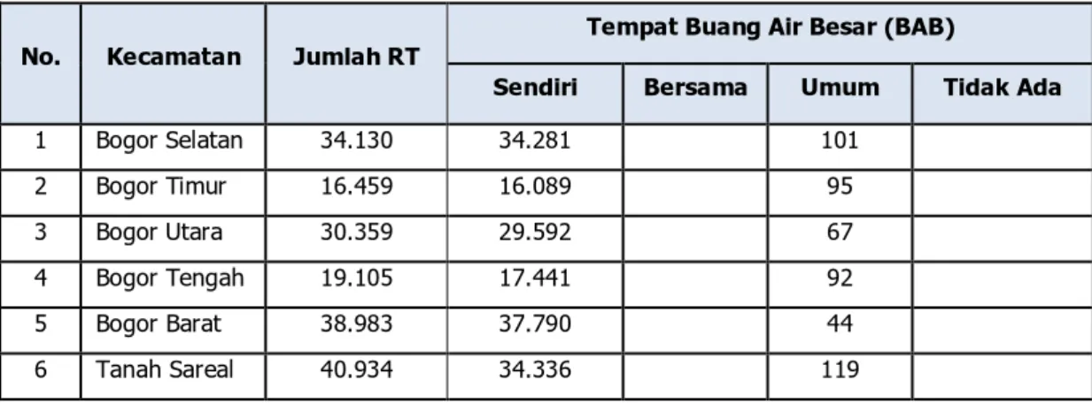 Tabel SP-3. Jumlah Rumah Tangga Tanpa Tanki Septik  Kota/Provinsi : Bogor/Jawa Barat