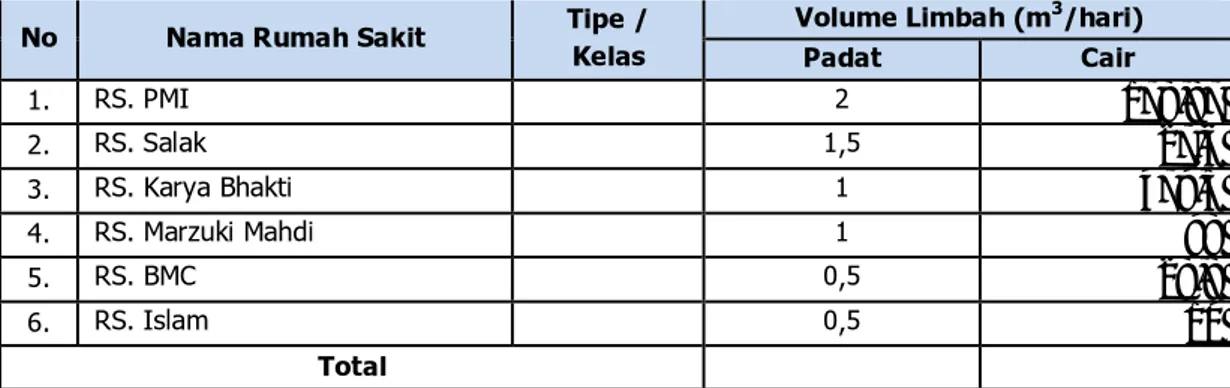 Tabel SP-5. Perkiraan Volume Limbah Padat dan Limbah Cair dari Rumah Sakit  Kota/Provinsi : Bogor/Jawa Barat