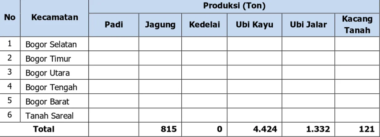 Tabel SE-5. Produksi Tanaman Palawija  menurut Jenis Tanaman  Kota/Provinsi : Bogor/Jawa Barat