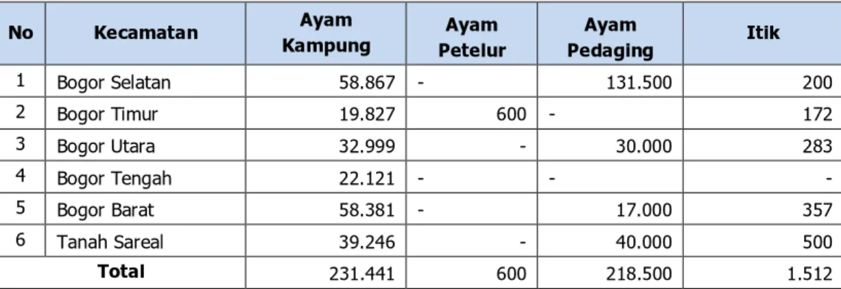 Tabel SE-11. Jumlah Hewan Unggas menurut Jenis Unggas  Kota/Provinsi : Bogor/Jawa Barat