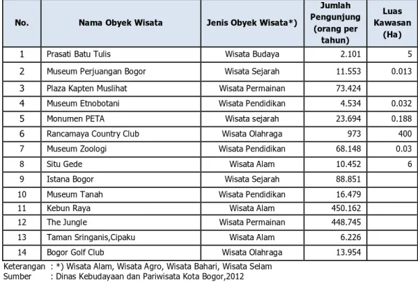 Tabel SE-24. Lokasi Obyek Wisata, Jumlah Pengunjung, dan Luas Kawasan  Kota/Provinsi : Bogor/Jawa Barat