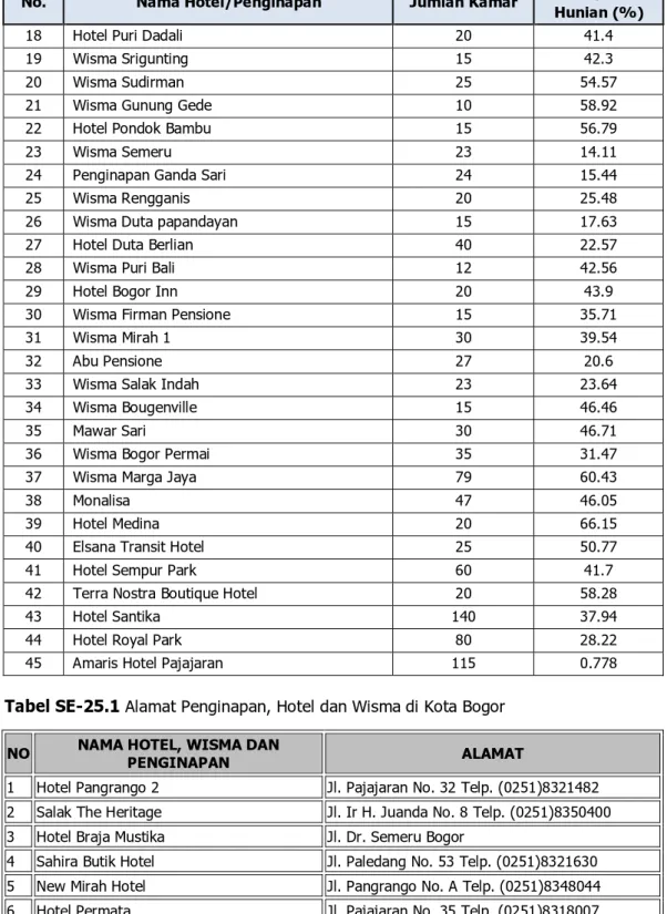 Tabel SE-25.1 Alamat Penginapan, Hotel dan Wisma di Kota Bogor  NO  NAMA HOTEL, WISMA DAN 
