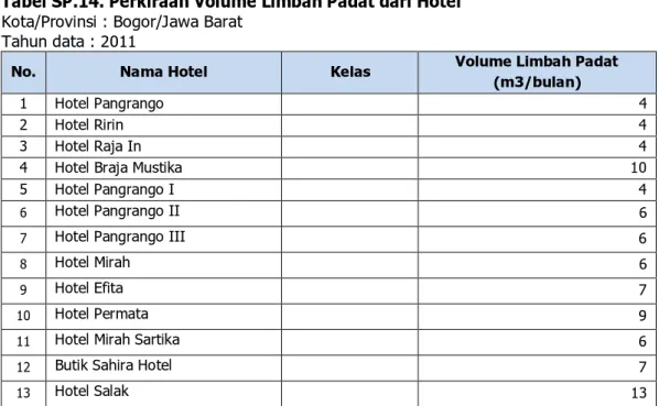 Tabel SP.14. Perkiraan Volume Limbah Padat dari Hotel  Kota/Provinsi : Bogor/Jawa Barat 