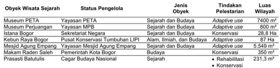 Tabel 1. Tindakan Pelestarian Obyek Wisata Sejarah Kota Bogor  Obyek Wisata Sejarah  Status Pengelola  Jenis  