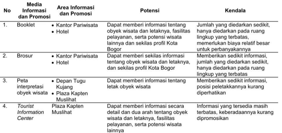 Tabel 5. Potensi dan Masalah Informasi dan Promosi Wisata Kota Bogor  No  Media  Informasi  dan Promosi Area Informasi 