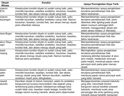 Tabel 7. Upaya Peningkatan Daya Tarik Obyek Wisata Sejarah Kota Bogor  Obyek 