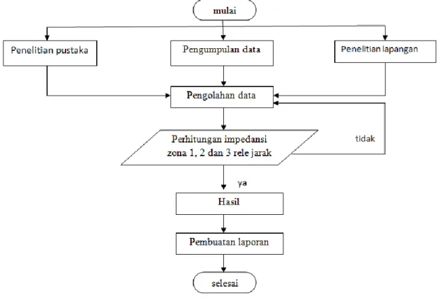 Gambar 1. Flowchart penelitian 