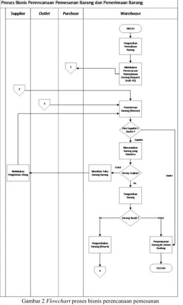 Gambar 3 Flowchart proses bisnis pengeluaran barang 