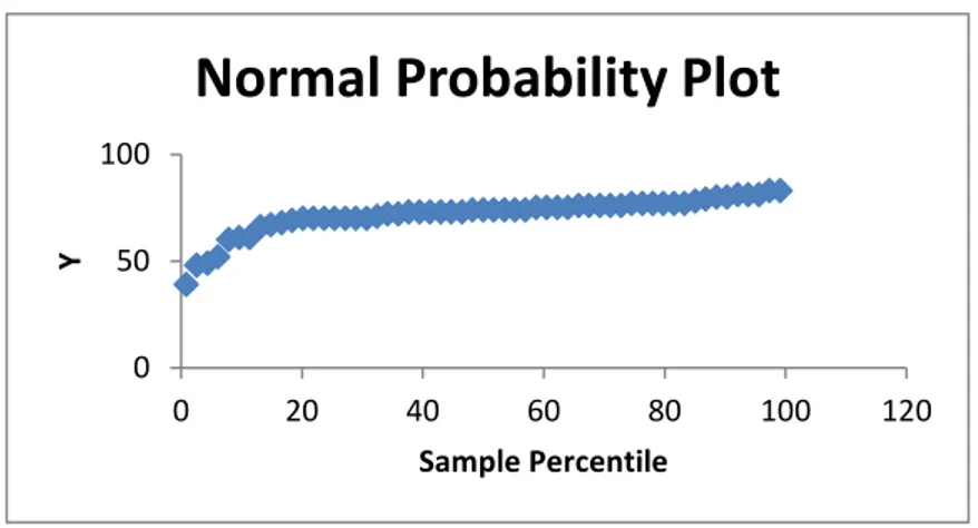 Gambar 4 Normal Probability Plot  