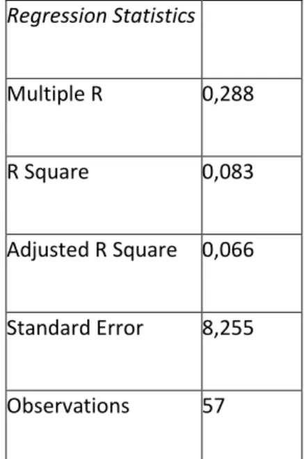 Tabel 5 menunjukan hasil regresi linier sederhana model Summary  nilai  koefisien  korelasi  (r)  yang  menunjukan  tingkat  hubungan  antara  variabel    independen  terhadap  variabel  dependen  yaitu  0,288  atau  mendekati satu artinya terdapat hubunga