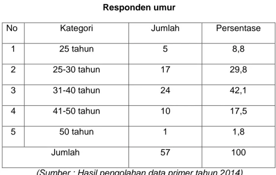 Tabel 2  Responden umur 