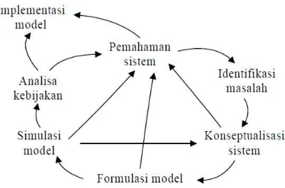 Gambar 1 Tahapan pendekatan sistem dinamik (Suryani 2006) 