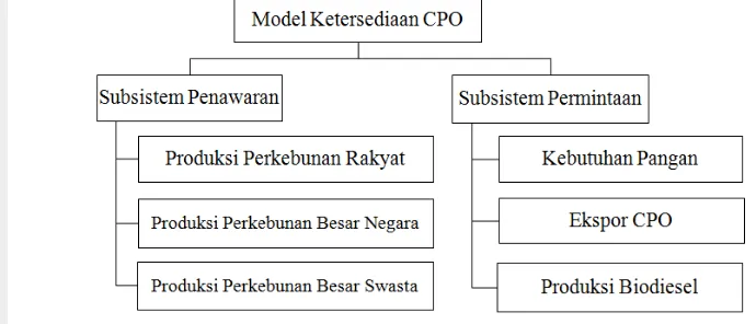 Gambar 11 Hierarki model ketersediaan CPO 