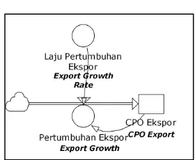 Gambar 14 Diagram kotak panah subsistem ekspor CPO 
