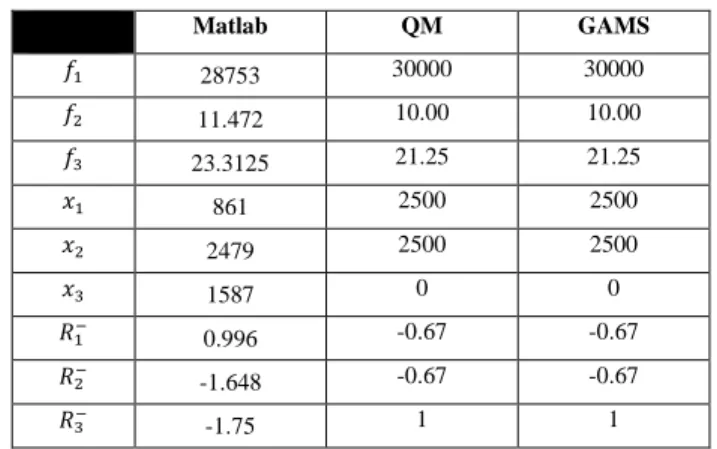 Tabel 1 : Data numerik studi kasus untuk validasi  Supplier  Price  ($)  Defect rate (%)  Late  delivery (%)  Capacity (kg)  S1  6.5  0.10  0.45  2500  S2  5.5  0.30  0.40  2500  S3  6  0.20  0.60  2500 