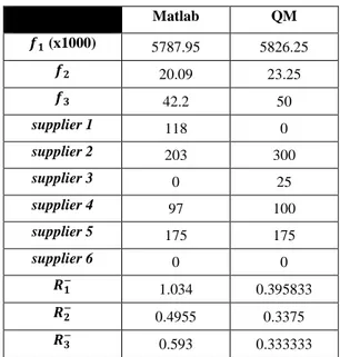 Tabel 6 : Perbandingan antara hasil Matlab dan QM 