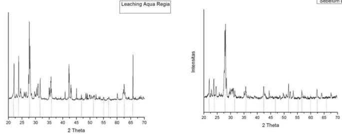 Gambar 2. Perbandingan sinyal XRD antara sebelum dan setelah di-leaching aqua regia. 