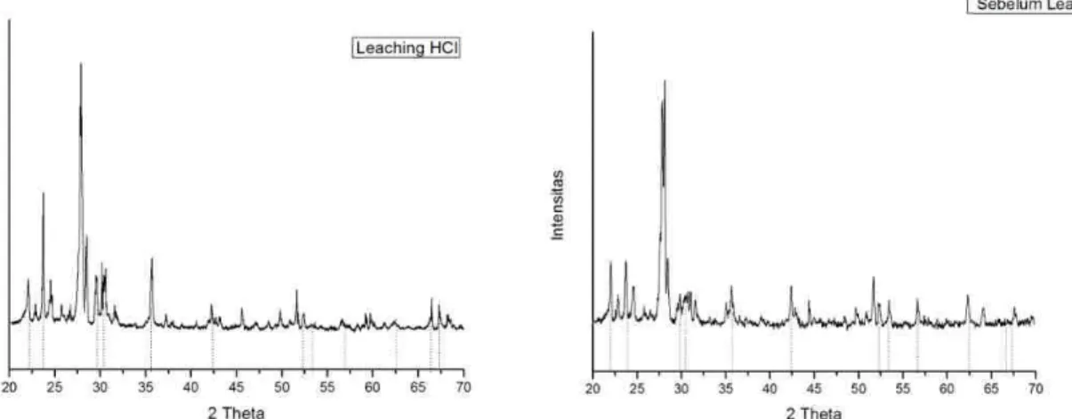 Gambar 4.  Perbandingan sinyal XRD antara sebelum dan setelah di-leaching HCl.   