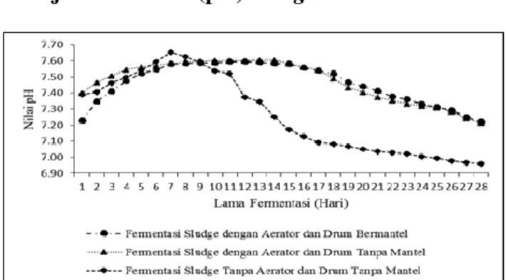 Gambar  1  menunjukan  secara  keseluruhan  suhu  lingkungan  di  luar  massa  sludge  yang  difermentasikan lebih besar dari suhu massa  sludge