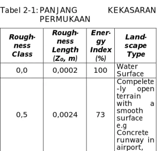Tabel 2-1: PANJANG  KEKASARAN  PERMUKAAN   Rough-ness  Class  Rough-ness  Length  (Z 0 , m)  Ener-gy  Index (%)   Land-scape Type  0,0  0,0002  100  Water  Surface  0,5  0,0024  73  Compelete-ly  open terrain with a smooth  surface  e.g  Concrete  runway  