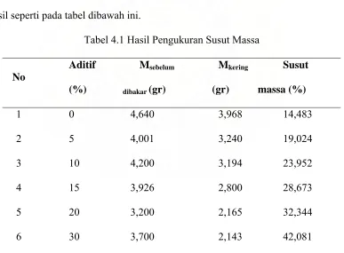 Tabel 4.1 Hasil Pengukuran Susut Massa 