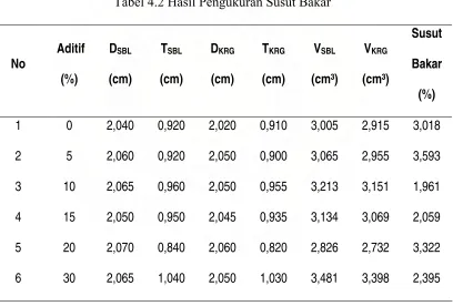 Tabel 4.2 Hasil Pengukuran Susut Bakar 