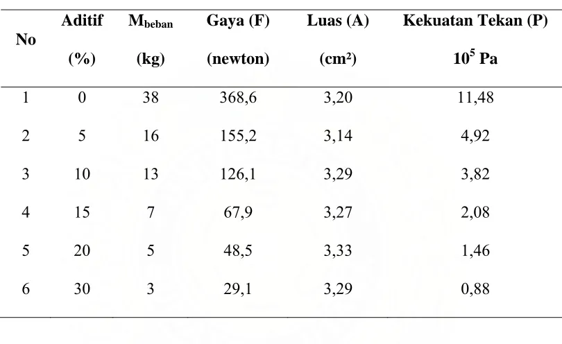 Tabel 4.4 Hasil Uji Kekuatan Tekan 
