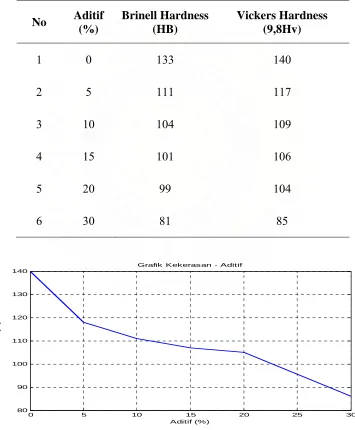 Grafik Kekerasan - Aditif