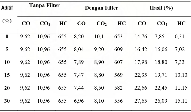 Tabel 4.6 Hasil Uji Absorbsi Gas Buang 