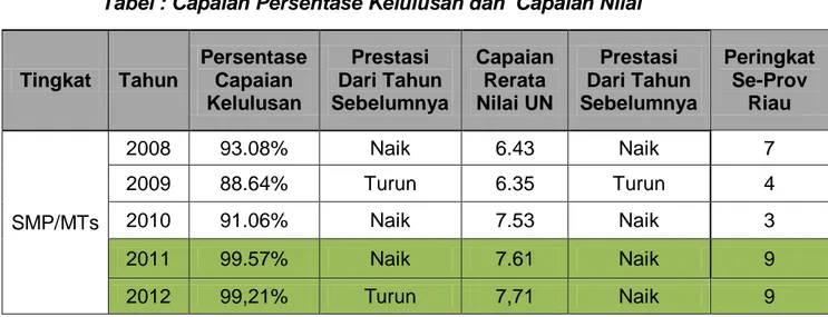 Tabel : Capaian Persentase Kelulusan dan  Capaian Nilai 