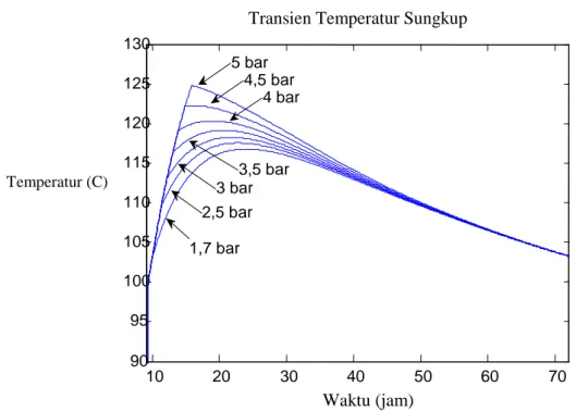 Gambar 5. Pengaruh set-point tekanan terhadap transien temperatur sungkup 