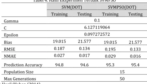 Gambar 4. Hasil Data Testing SVMPSO 