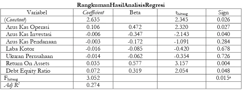 Table 1 RangkumanHasilAnalisisRegresi 