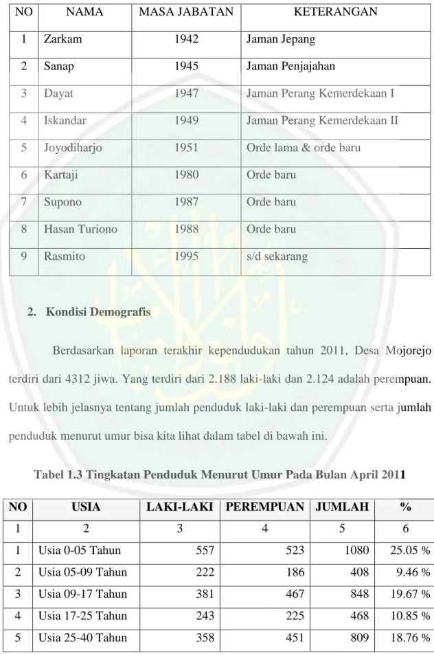 Tabel 1.2 Daftar Kepala Desa Yang Pernah Menjabat 