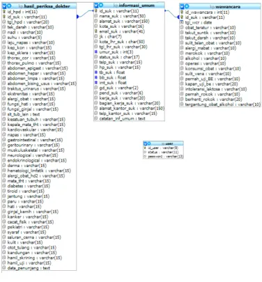 Tabel 3.3 Struktur tabel User 