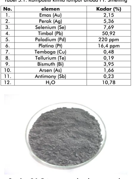 Tabel 5.1. Komposisi kimia lumpur anoda PT. Smelting 