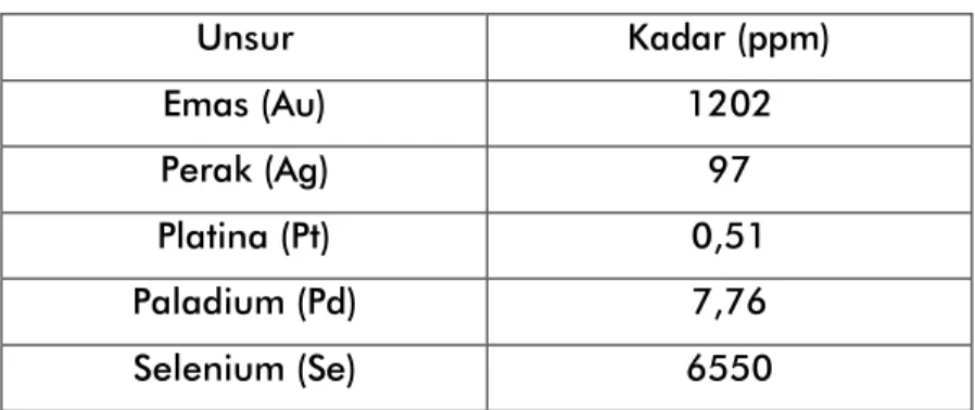 Tabel 5.1. Karakterisasi awal filtrat hasil proses klorinasi 