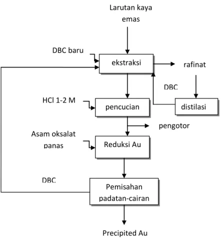 Gambar 5.5. Diagram alir proses ekstraksi pelarut emas dengan DBC 