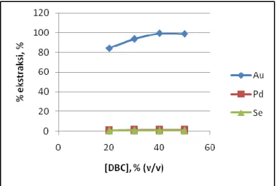 Gambar 5.8. Grafik konsentrasi DBC terhadap persen ekstraksi Au, Ag, Pd, dan Se  Gambar 5.8