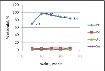Gambar 5.10. Grafik variasi waktu proses terhadap persen ekstraksi Au, Pt, Pd, dan Se  Gambar 5.10